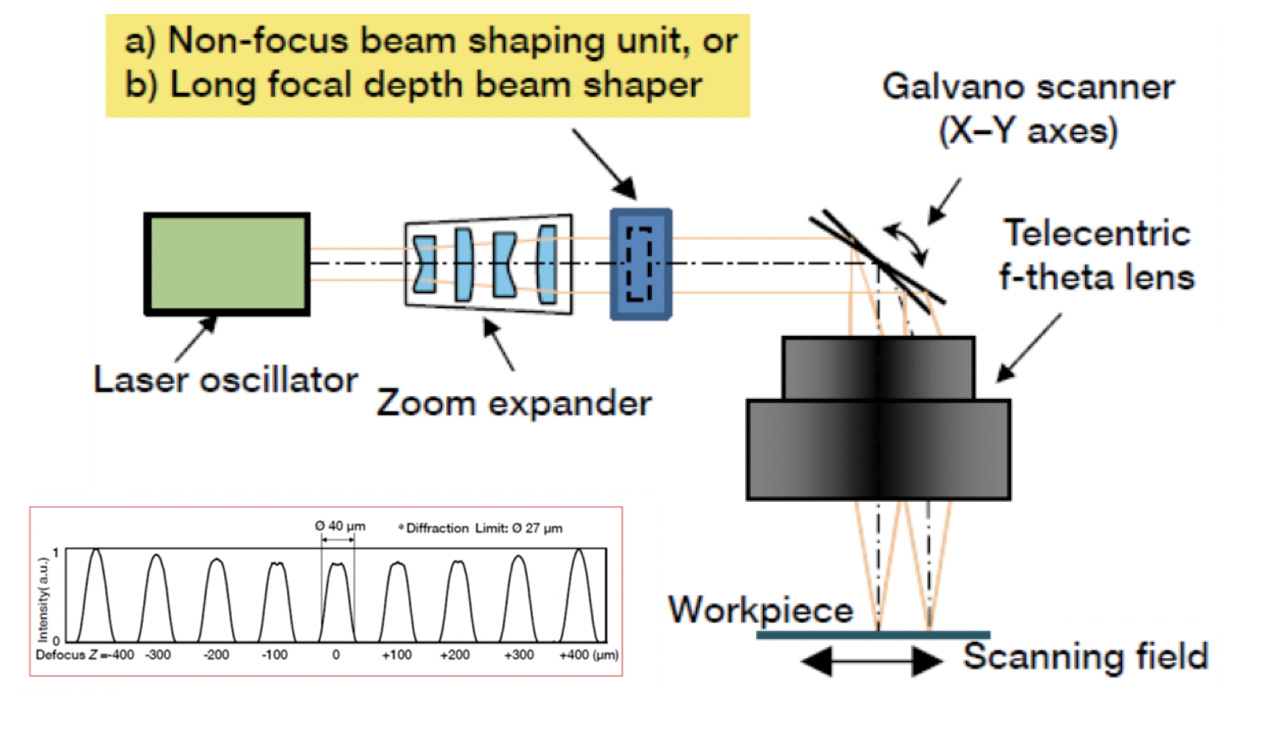 Beam Shaping for Laser Material Processing